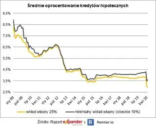 Średnie oprocentowanie kredytów hipotecznych