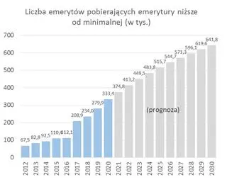 Liczba emerytów pobierających emerytury niższe niż minimalna