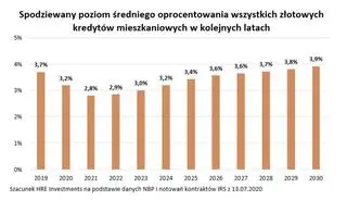 Średnie oprocentowanie kredytów w najbliższych latach