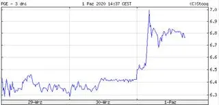 PGE - kurs akcji z ostatnich 3 dni