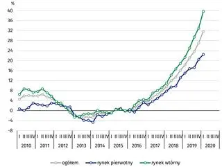 Kwartalne zmiany cen lokali mieszkalnych w stosunku do 2015 roku