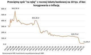 Aktualnie czytasz: Rekordowe straty na lokatach. A to nie koniec złych informacji