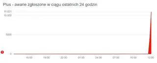 Plus - awarie zgłaszane w ciągu 24 godzin