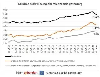Aktualnie czytasz: "Pandemia mocno dotknęła część właścicieli mieszkań na wynajem"