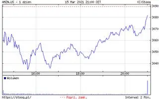 Notowania akcji spółki Amazon w poniedziałek