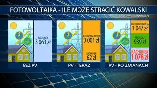 Zmiany w fotowoltaice. Ile może stracić Kowalski?