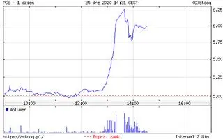 Notowania akcji spółki PGE
