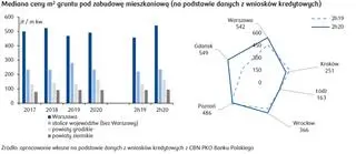 Aktualnie czytasz: Ceny mieszkań mają dalej rosnąć. Ekonomiści wskazali trzy powody