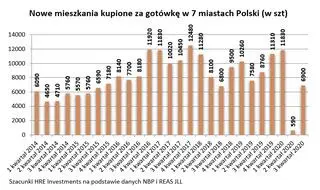 Aktualnie czytasz: Miliardy złotych wpompowane w mieszkania. "Polacy odzyskali wiarę w nieruchomości"