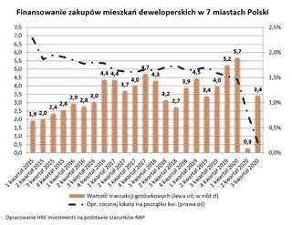 Aktualnie czytasz: Miliardy złotych wpompowane w mieszkania. "Polacy odzyskali wiarę w nieruchomości"