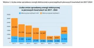 Liczba zmian dostawców prądu w Polsce