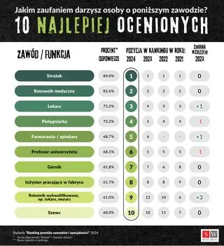10 najbardziej prestiżowych zawodów w Polsce