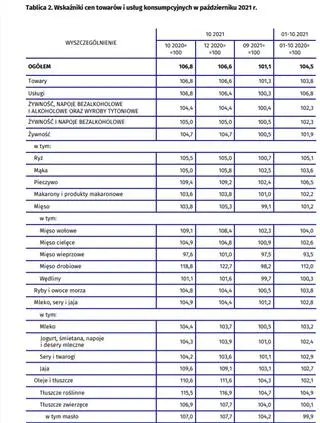 Wzrost cen - październik 2021