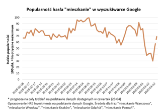 Popularność hasła "mieszkanie"