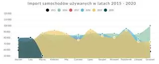 Import samochodów używanych do Polski w latach 2015-2020