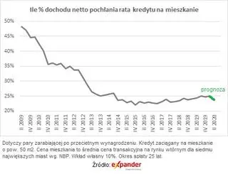 Dostępność mieszkań