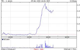 Notowania akcji spółki Tauron