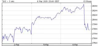 Dow Jones Industrial