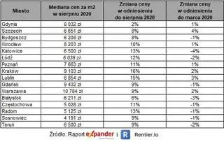 Ofertowe ceny mieszkań w sierpniu 2020