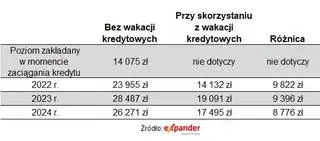 Wakacje kredytowe. Ile można zyskać?