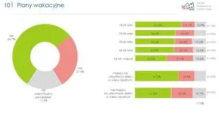 Plany wakacyjne Polaków