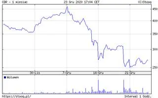 Notowania akcji spółki CD Projekt w ostatnim miesiącu