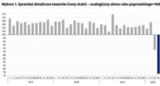 Sprzedaż detaliczna
