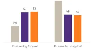 Oferty pracy skierowane do pracowników fizycznych i umysłowych