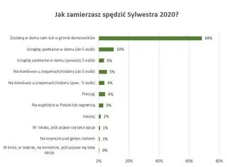 Jak zamierzasz spędzić sylwestra?
