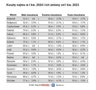 Koszty najmu w I kwartale 2024 