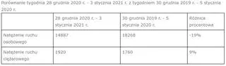 Aktualnie czytasz: Ruch na drogach w sylwestra i całym grudniu. Nowe dane