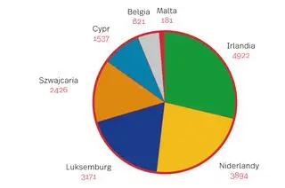 Zyski wytransferowane z Polski