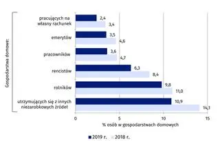 Zasięg ubóstwa skrajnego w 2018 r. i 2019 r. wg grup społeczno-ekonomicznych