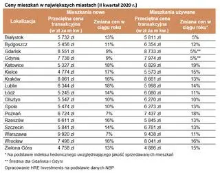 Aktualnie czytasz: Koronawirus nie zainfekował rynku mieszkań. Sprawdź, gdzie mieszkania najbardziej podrożały 