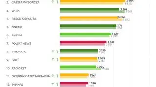 TVN24 liderem rankingu IMM