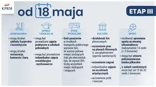 Trzeci etap luzowania ograniczeń