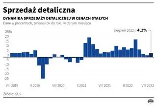 Sprzedaż detaliczna