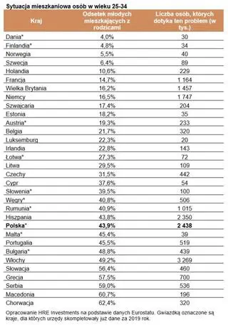 Sytuacja mieszkaniowa osób w wieku 25-34