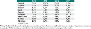 Dynamika cen mkw. mieszkania