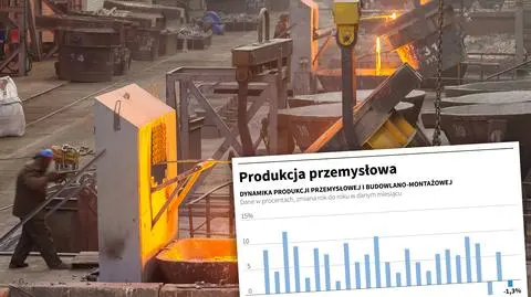 Produkcja przemysłowa w sierpniu spadła o 1,3 procent