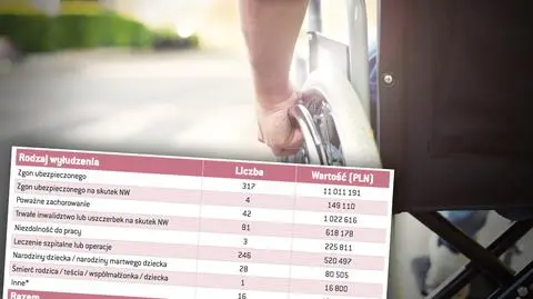 Rośnie wartość oszustw ubezpieczeniowych