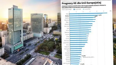 PKB Polski w 2019. Komisja Europejska podwyższyła prognozy gospodarcze