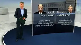 23.08 | W przedwyborczym cyklu TVN24 "Widzę i Sprawdzam" sprawdziliśmy, jak to jest możliwe, że dwóch polityków opisując tę samą sytuację i tę samą rzeczywistość w oparciu o dane statystyczne, mówi skrajnie różne rzeczy? Czy bezrobocie za rządów Platformy spadło, jak mówi minister finansów Jacek Rostowski, czy wręcz przeciwnie, jak przekonuje szef SLD Grzegorz Napieralski? Z jednej strony obaj mają rację, a z drugiej obaj się mylą. (TVN24)