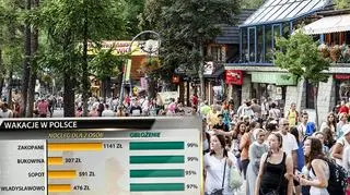 Największy tłum widać w Zakopanem 