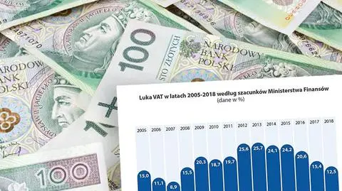 Nadzór ministra finansów nad luką VAT. Raport NIK