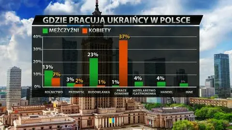 Rynek pracy. Wzrost liczby Ukraińców w Polsce