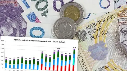 MF: w czerwcu rekordowa sprzedaż obligacji oszczędnościowych