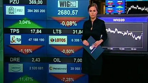 Indeks WIG 20 otworzył się dzisiaj poniżej poziomu wczorajszego zamknięcia ale bardzo szybko odrobił straty. Jednak na skutek słabszych od oczekiwań danych z amerykańskiej gospodarki, znowu zmienił swój kolor na czerwony. Indeks największych spółek stracił dzisiaj na wartości zaledwie 0,08 proc. Wśród indeksów branżowych najsłabiej zachowywały się spółki z branży spożywczej, najlepiej reprezentował się sektor budowlany. 
