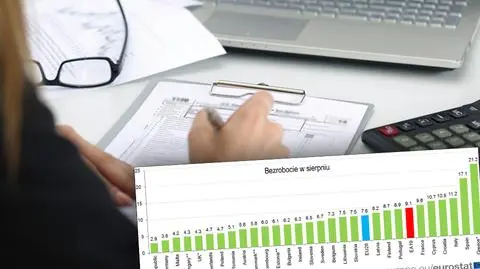 Eurostat: stopa bezrobocia w sierpniu w Polsce spadła do 4,7 proc.