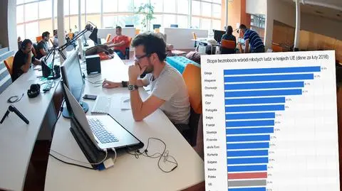 Wśród młodych Polaków bezrobocie wynosi 20 proc.